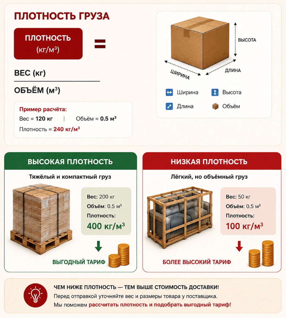 Формула расчёта плотности, высокая и низкая плотность груза